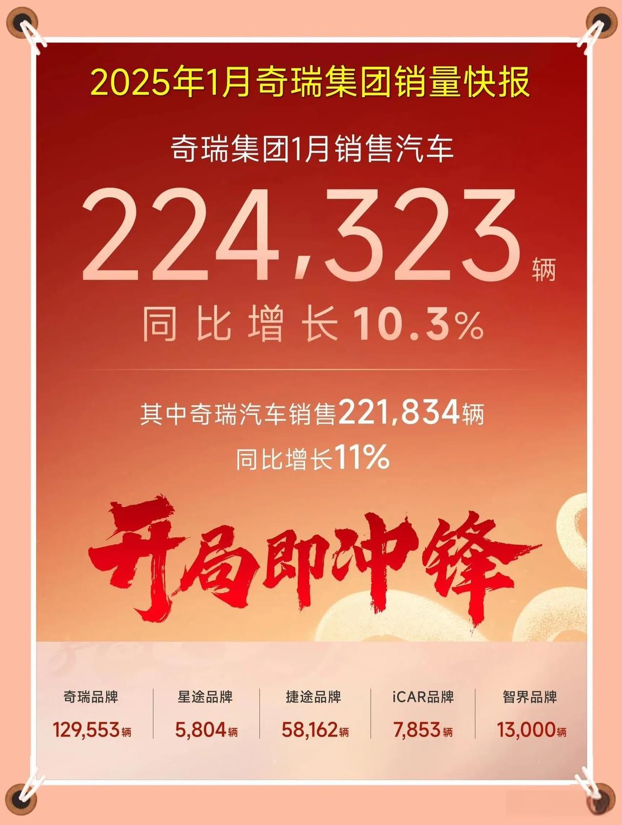 1月奇瑞集团销量被吉利超越，
总销量达22.4万辆，同比增长10.3%，开局即冲