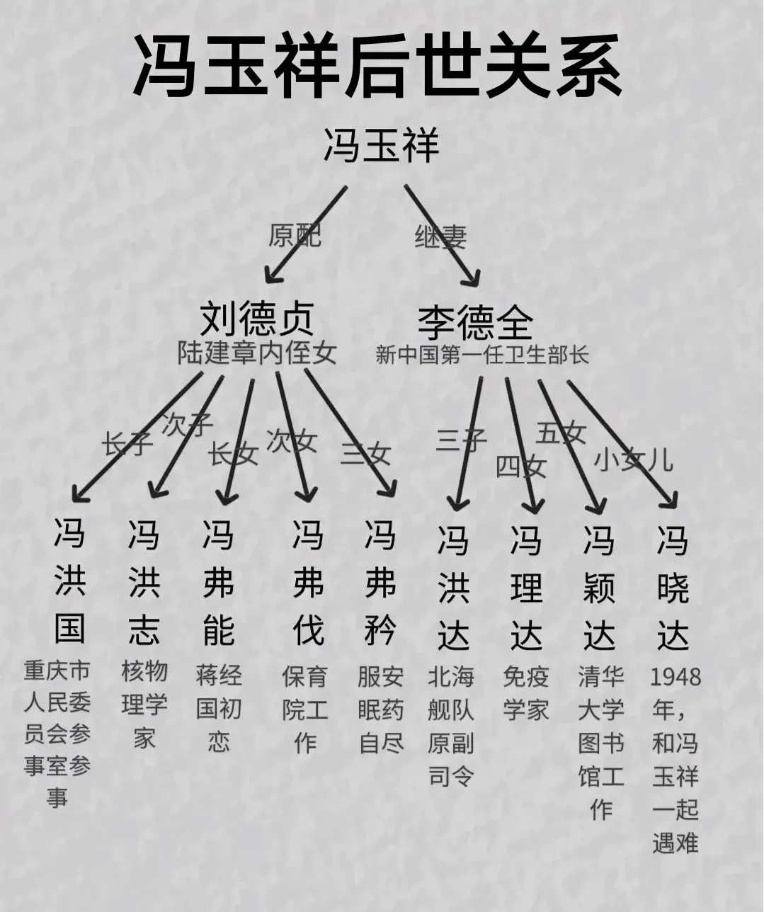 冯玉祥后世关系一览