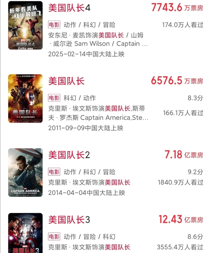 国内票房《美国队长》第一部是6576万，第二部是7.18亿，第三部是12亿，第四