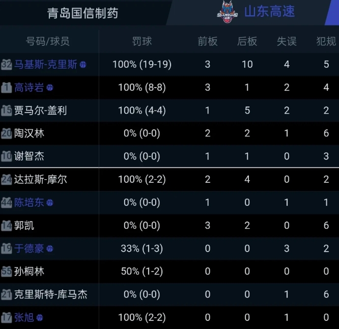 山东高速的罚球命中率达到92%