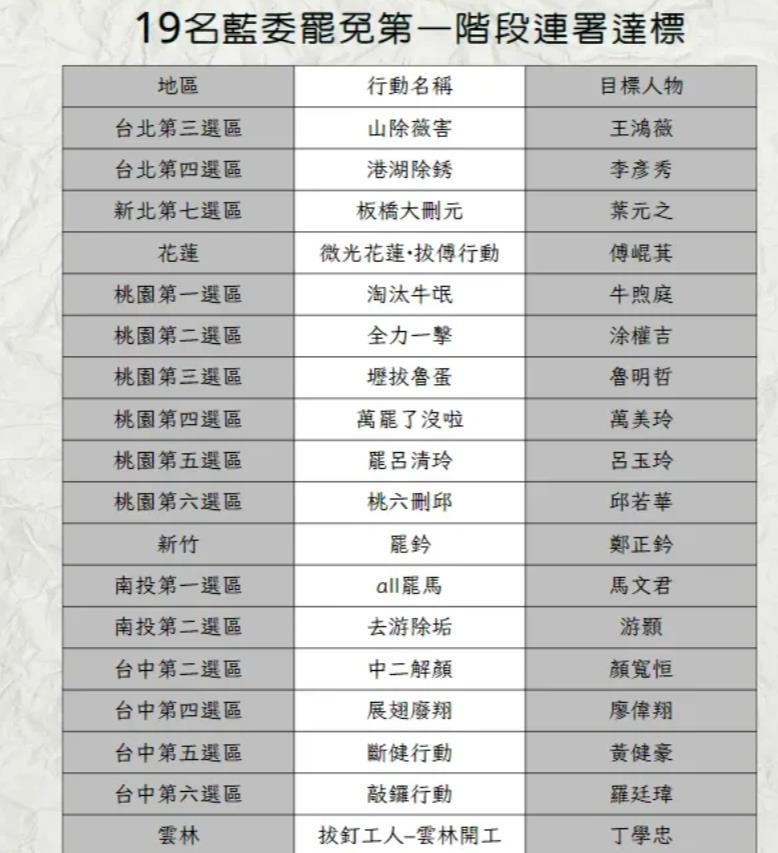 递件再加一！罢免马文君一阶达标提议书送台选会

大罢免遍地开花，18个罢免蓝委的