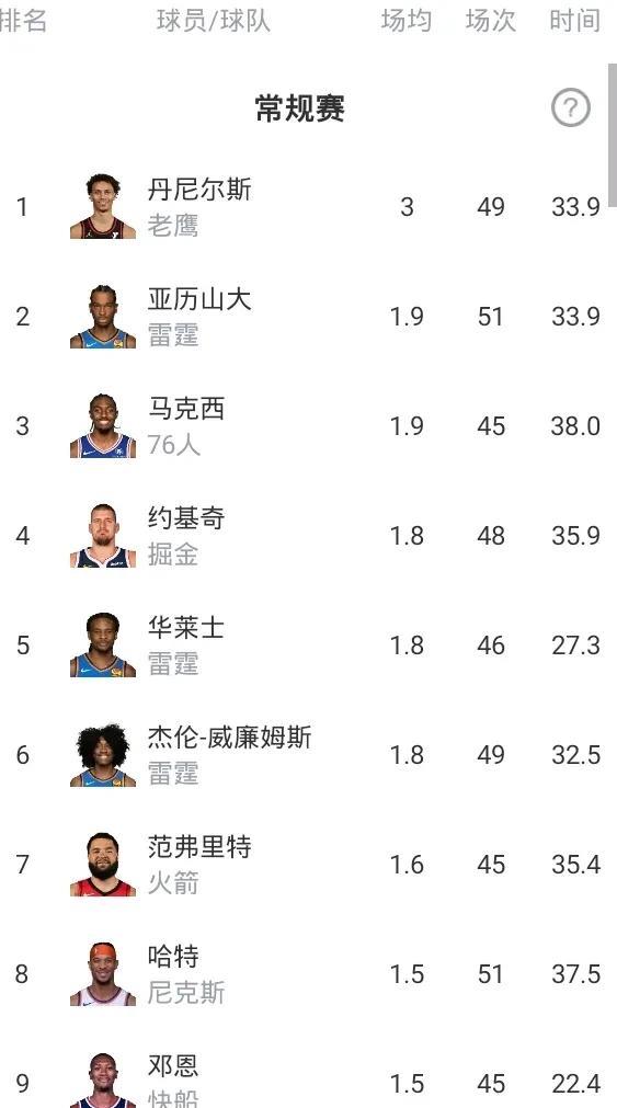 NBA球员最新抢断榜
第一 丹尼尔斯 3
第二 亚历山大1.9
第三 马克西 1
