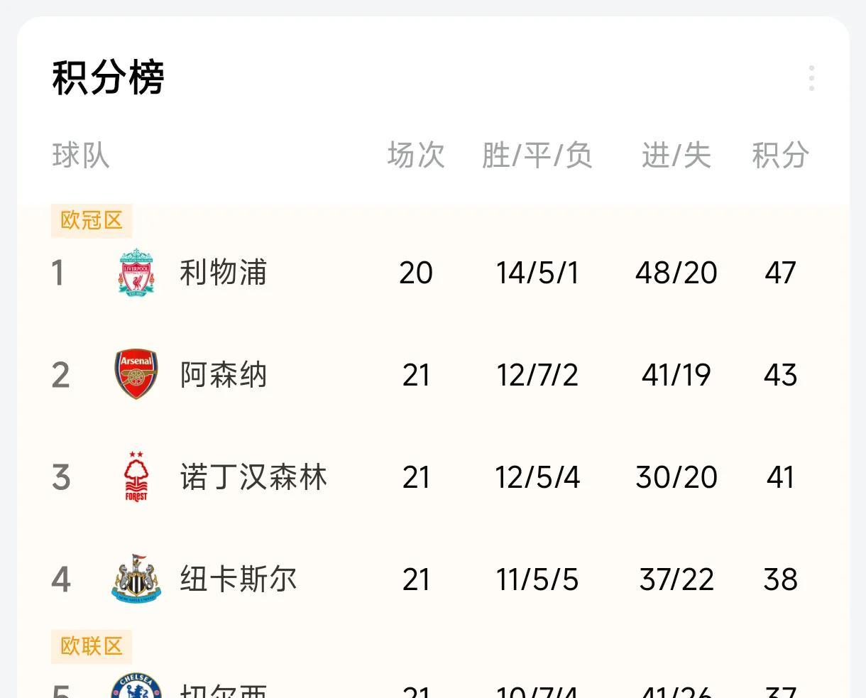 阿森纳静待利物浦崩盘！
这次阿森纳终于没有再掉链子，2:1逆转近况不佳的热刺，积