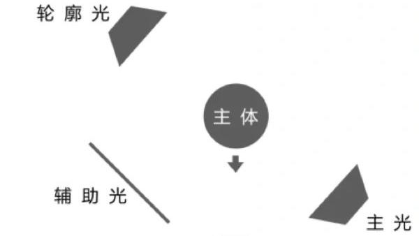 解锁摄，三点布光的艺技融合之道！