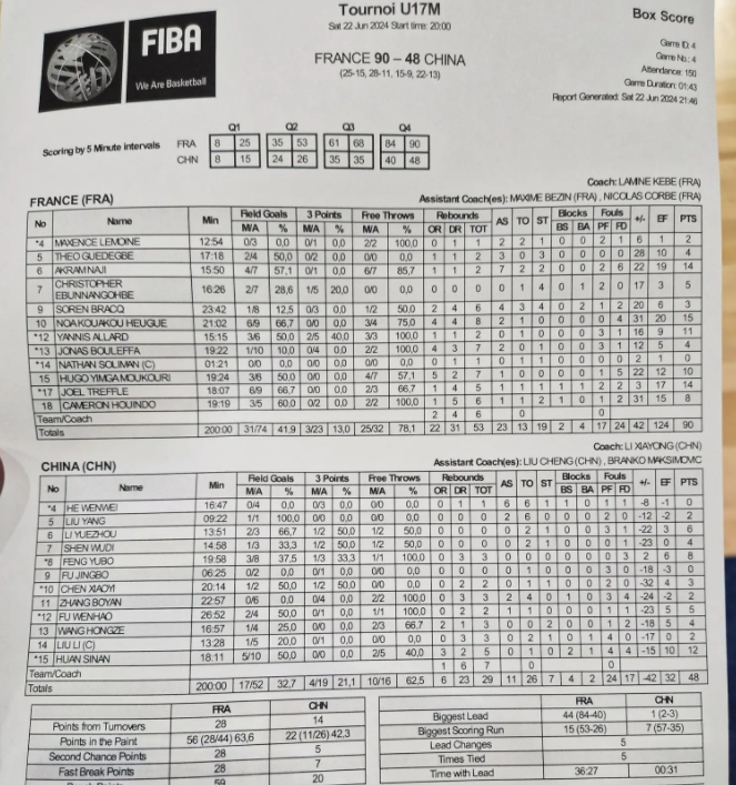 
中国U17男篮热身惨败法国42分
中国U17男篮正在进行热身赛备战U17世少赛