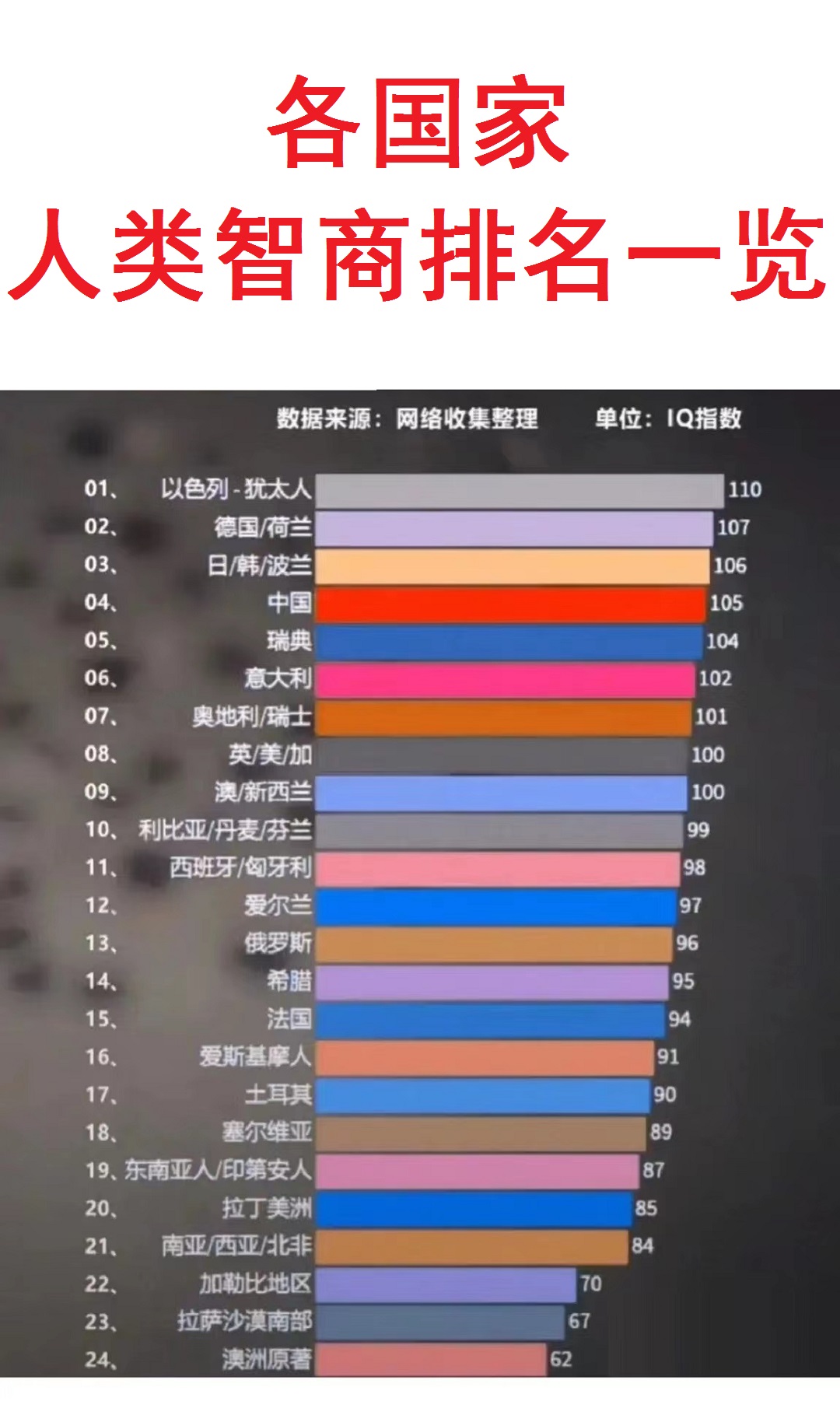 日本人智商：不被认为是世界第一。
中国人智商：不被认为是世界第一。
德国人智商：