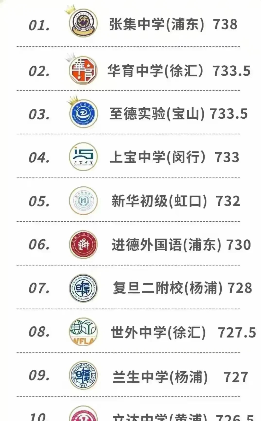 2024年上海中考，最高分学校排名
