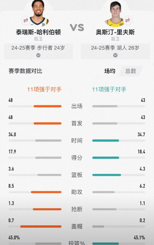 对比哈利伯顿就知道小李多有价值

哈利5年2.6亿，小李还剩3年4200万，年龄