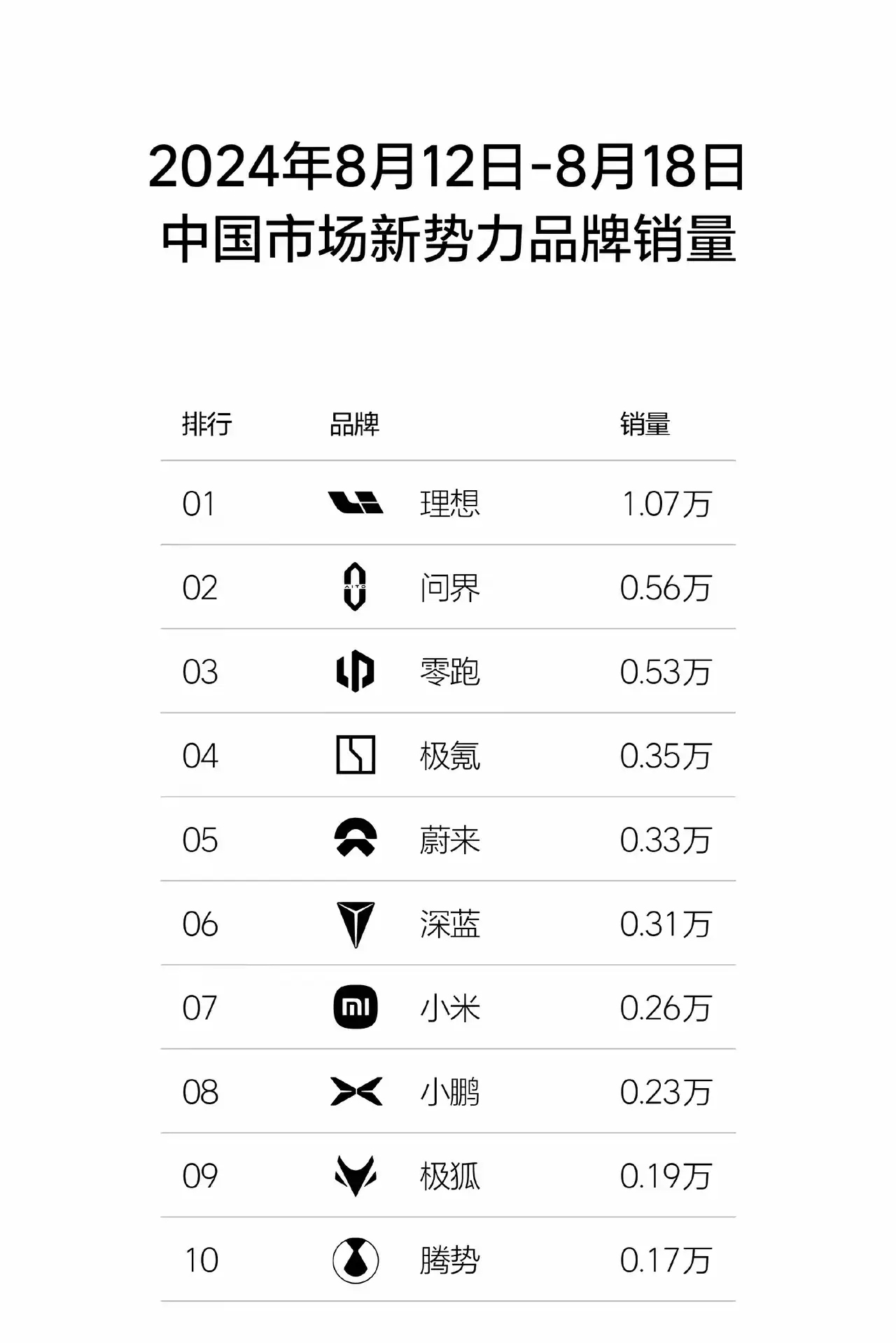 什么情况，问界怎么突然一蹶不振了。
8月第二周，问界销量暴跌，很多人在评论区说是