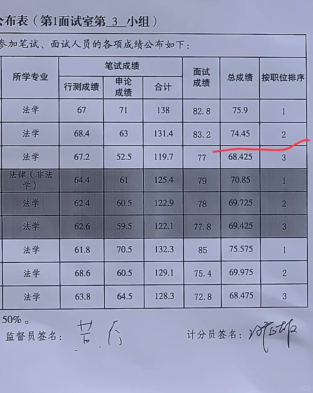 重庆省考还是下岸了
岗一确实各方面都很优秀，下次再战吧