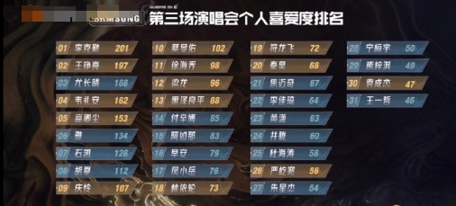 尤长靖二公排名第三