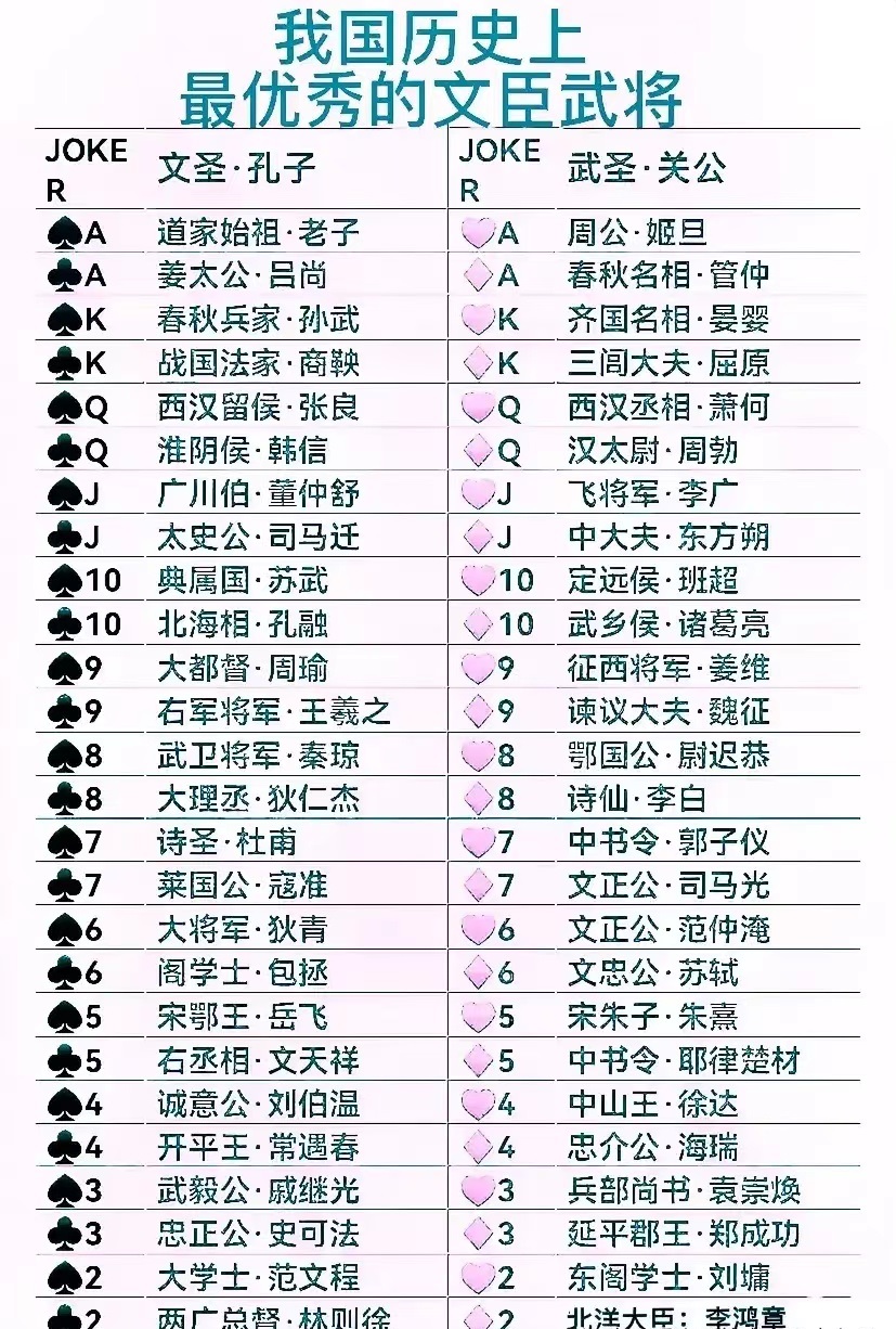 最牛文臣：孔子，外号文圣。
最牛武将：关羽，外号武圣。

中国和外国相比，最牛的