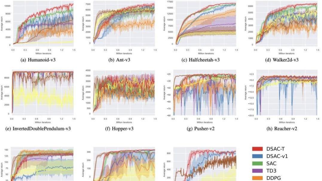 清华DSAC系列算法解析：性能提升50%，超越OpenAIDeepMind