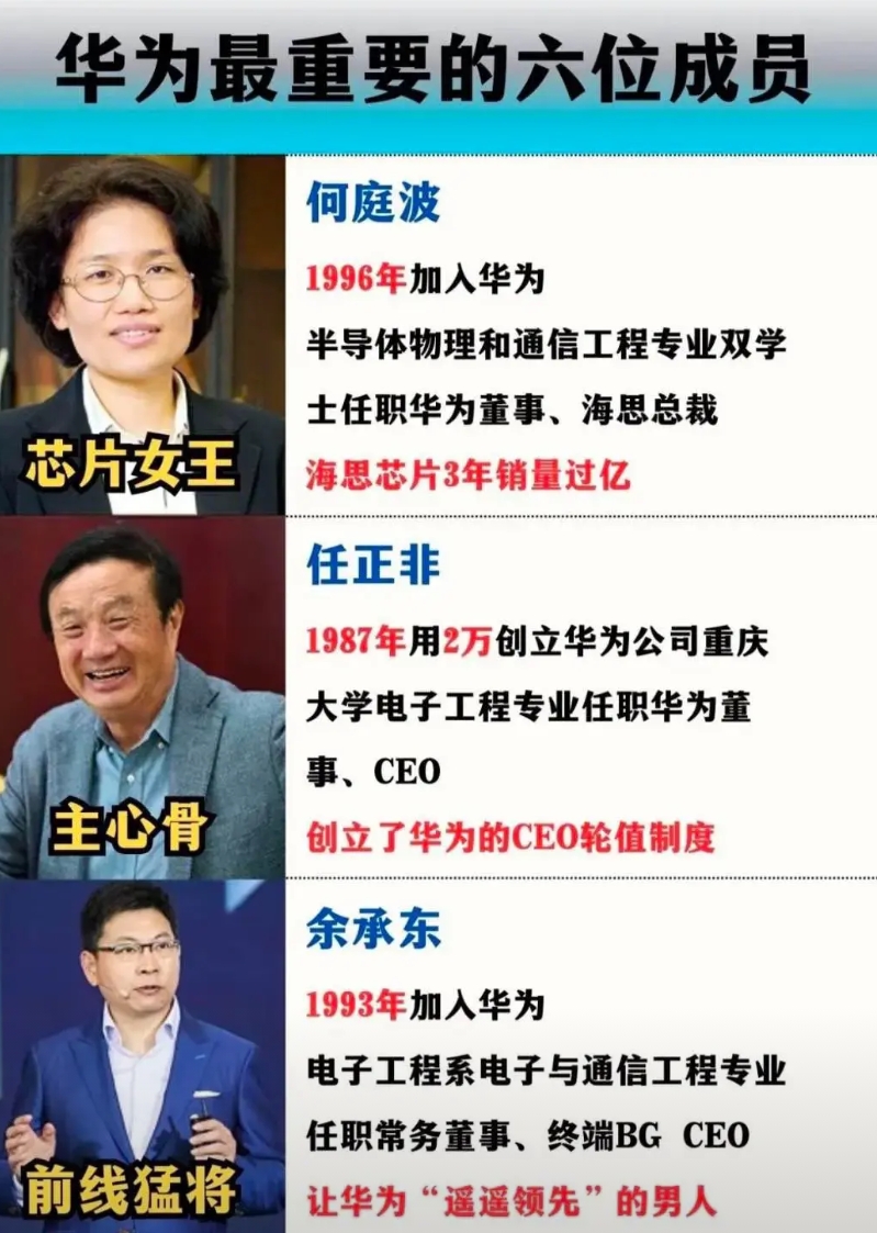 任正非的华为，还有5只猛虎：

1、何庭波。全世界出名的芯片女王，1996年加入