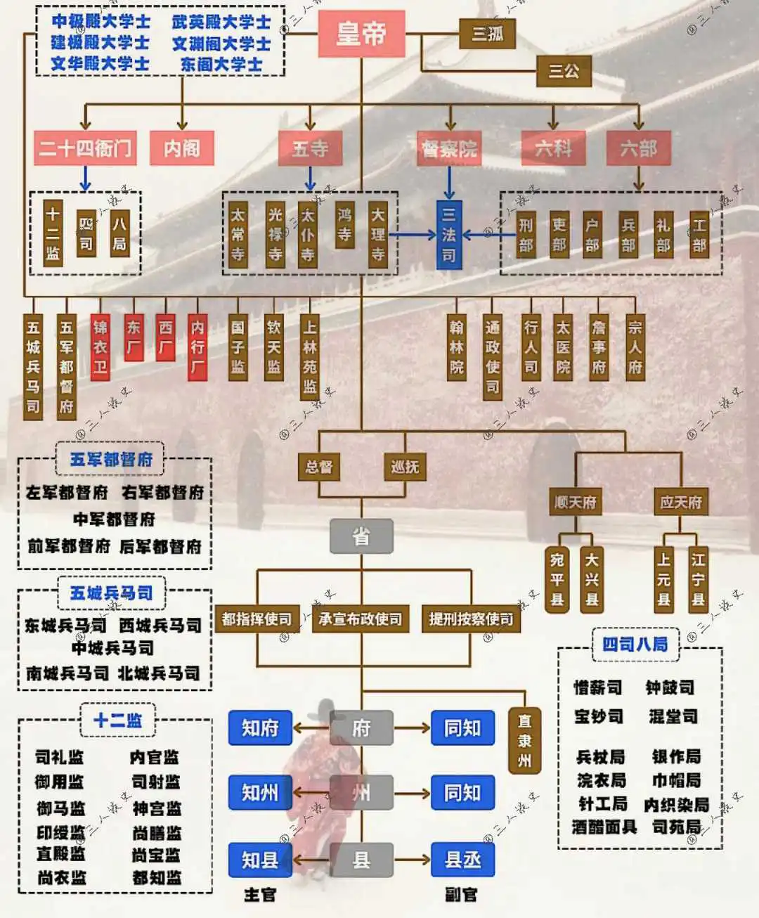 明朝中央官制架构简图。