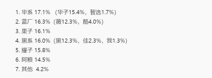 国内手机市场，华为第一。
ViVo、苹果、OPPO、荣耀市场份额相差不多，但是都