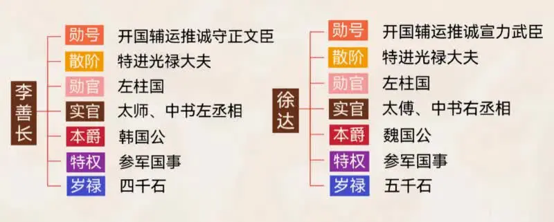 明朝开国6公爵之间的区别

