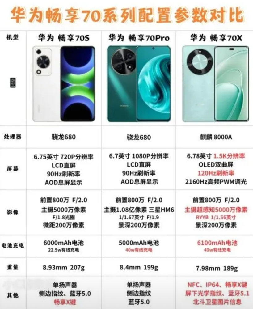 华为麒麟芯又下放啦
就在这两天，华为推出新的畅享系列手机，经历多年后终于又开始将