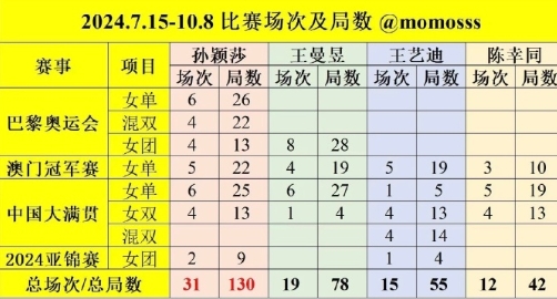 孙颖莎不是只有两项赛事无缝衔接，从奥运全勤回来就一直连轴转，这个行程表真的让人窒