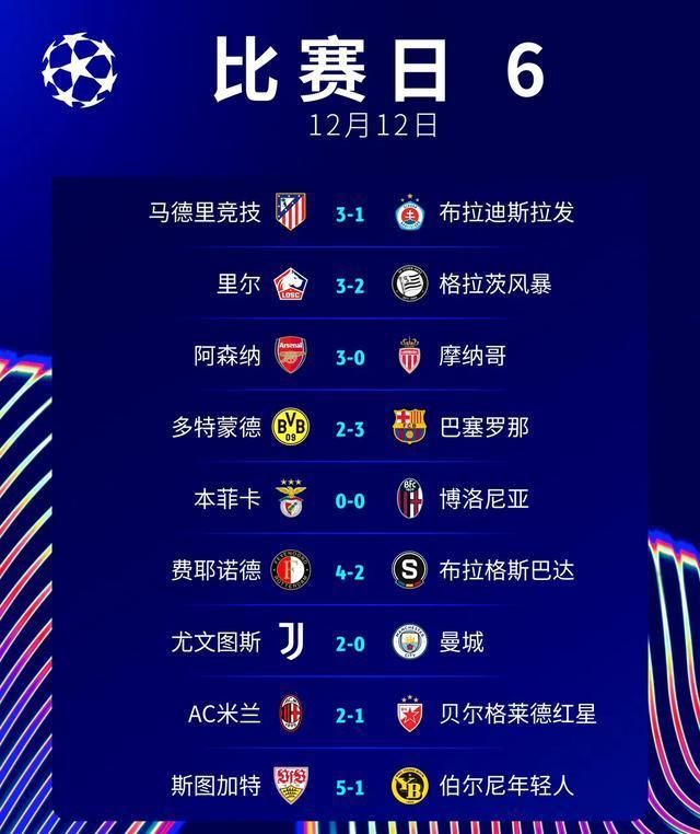 2-1！3-2！欧冠狂欢夜，米兰+巴萨绝杀曼城轰然倒下西甲2队全胜