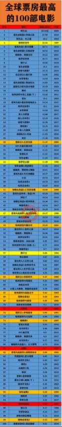 《哪吒2》票房：进入全球第100了。
《哪吒2》票房：进入全球第50了。
《哪吒