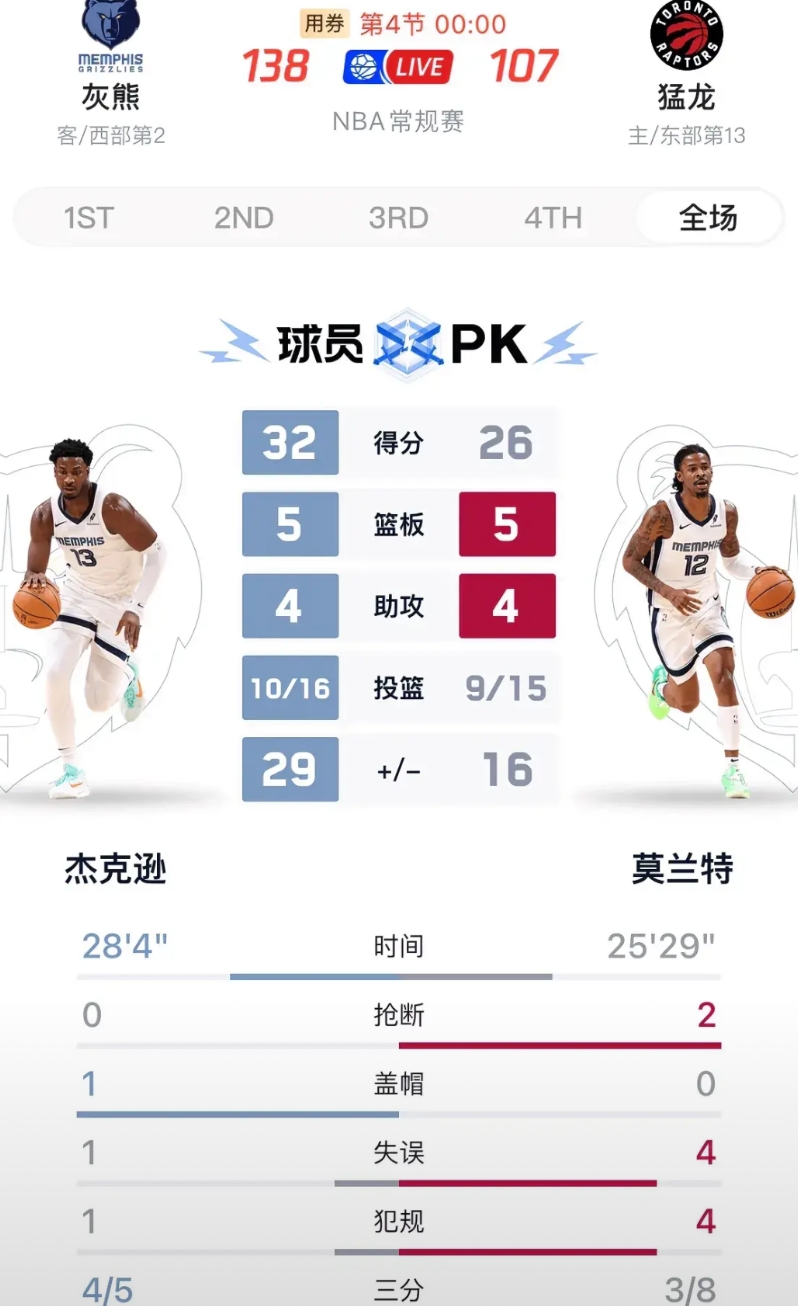 莫兰特终于坐不住了，3J近期越打越好快成灰熊老大了，今天又是砍下全场最高32分，