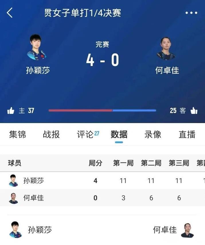 1/4决赛
孙颖莎4-0何卓佳