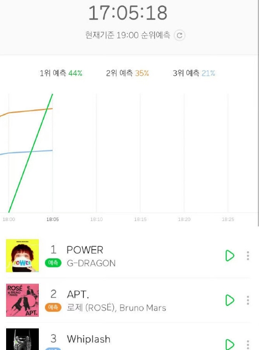 七年终于等来权志龙新歌POWER！谁懂这个melon曲线的含金量啊！ 