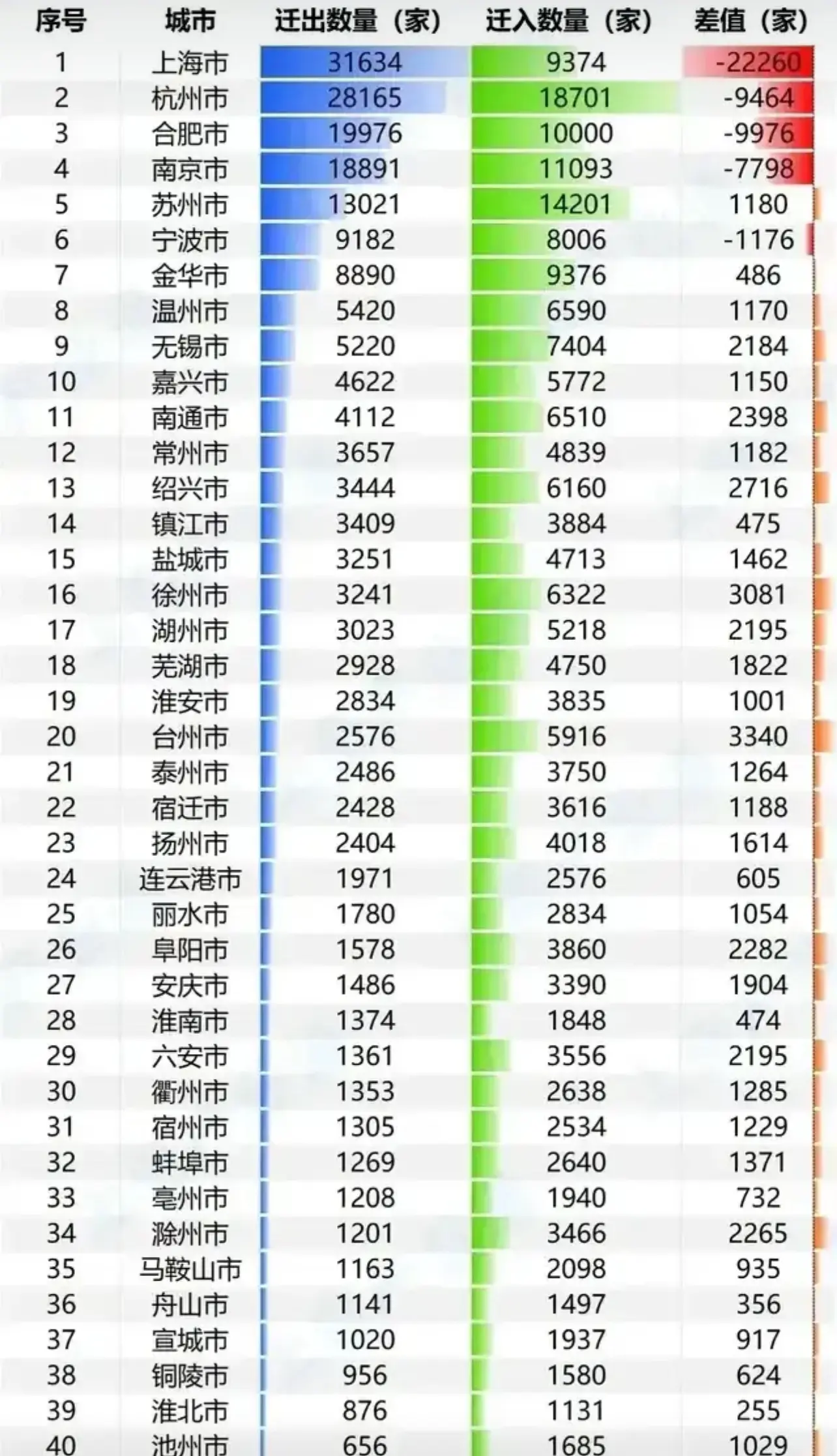 不知不觉，原来上海外迁了那么多企业！
怪不得上海的工作越来越不好找
