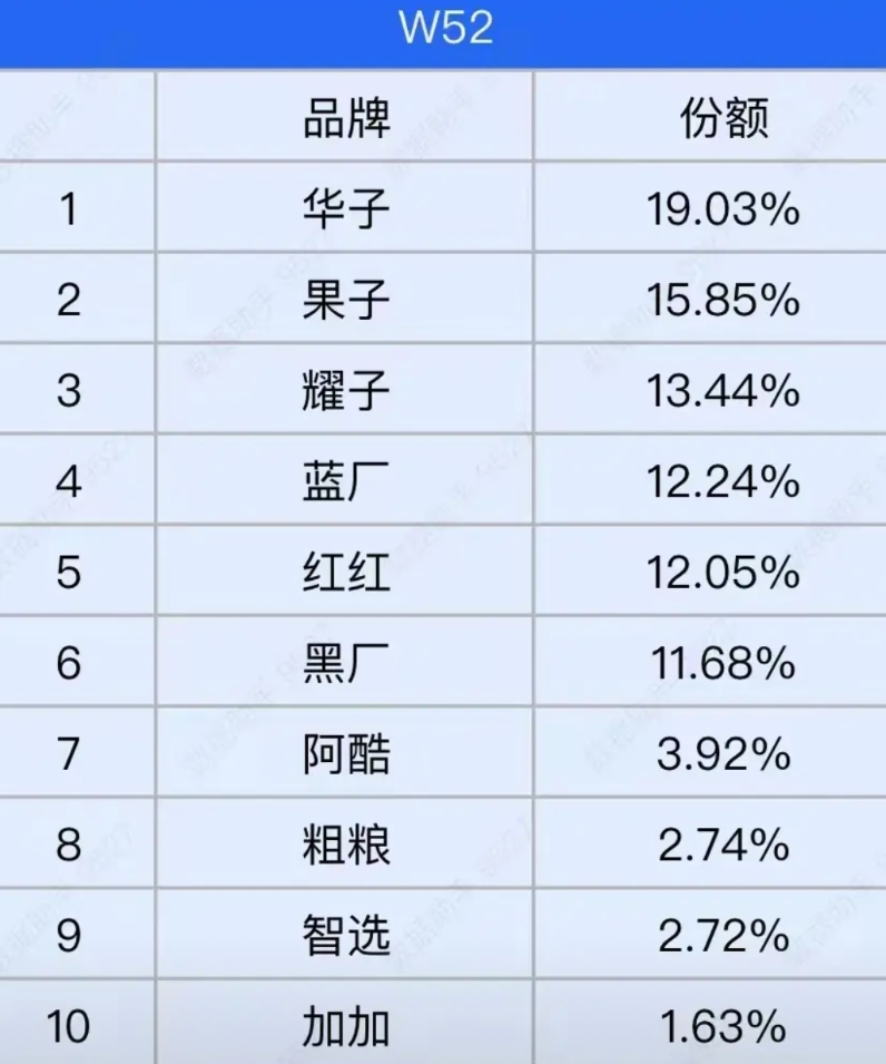 果然，潮水褪去谁在裸泳已经一目了然

国内手机市场W52的数据出来了，有几点挺有