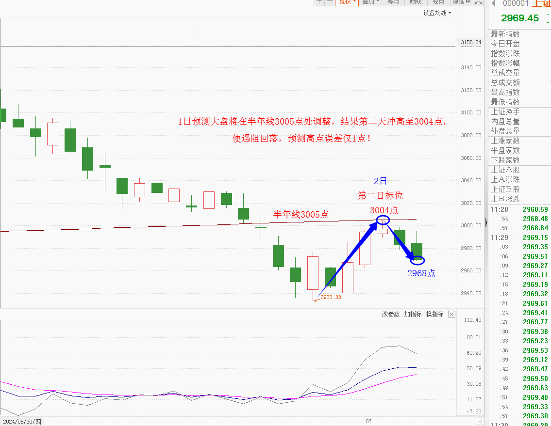 看图！预测高点误差仅1点！

1日预测3005点处将要调整，结果2日冲高至300
