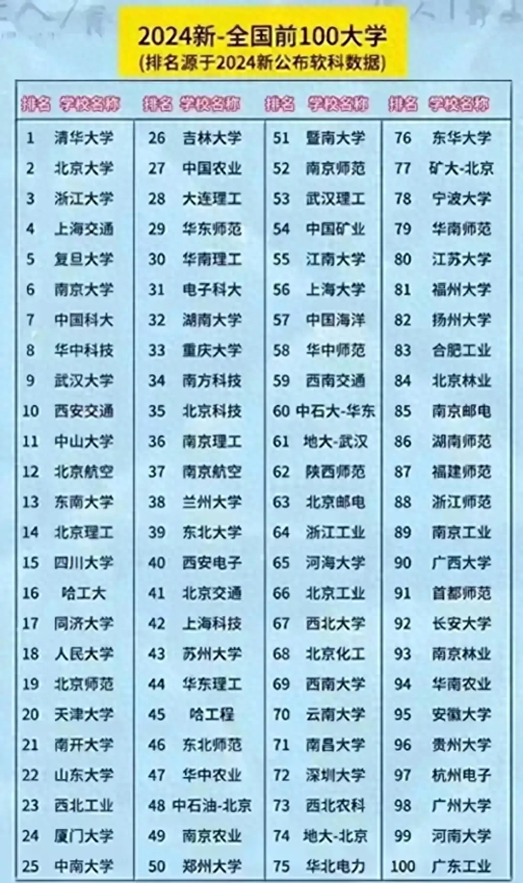 2024全国前100大学排行榜，终于有人整理出来了，收藏起来看看