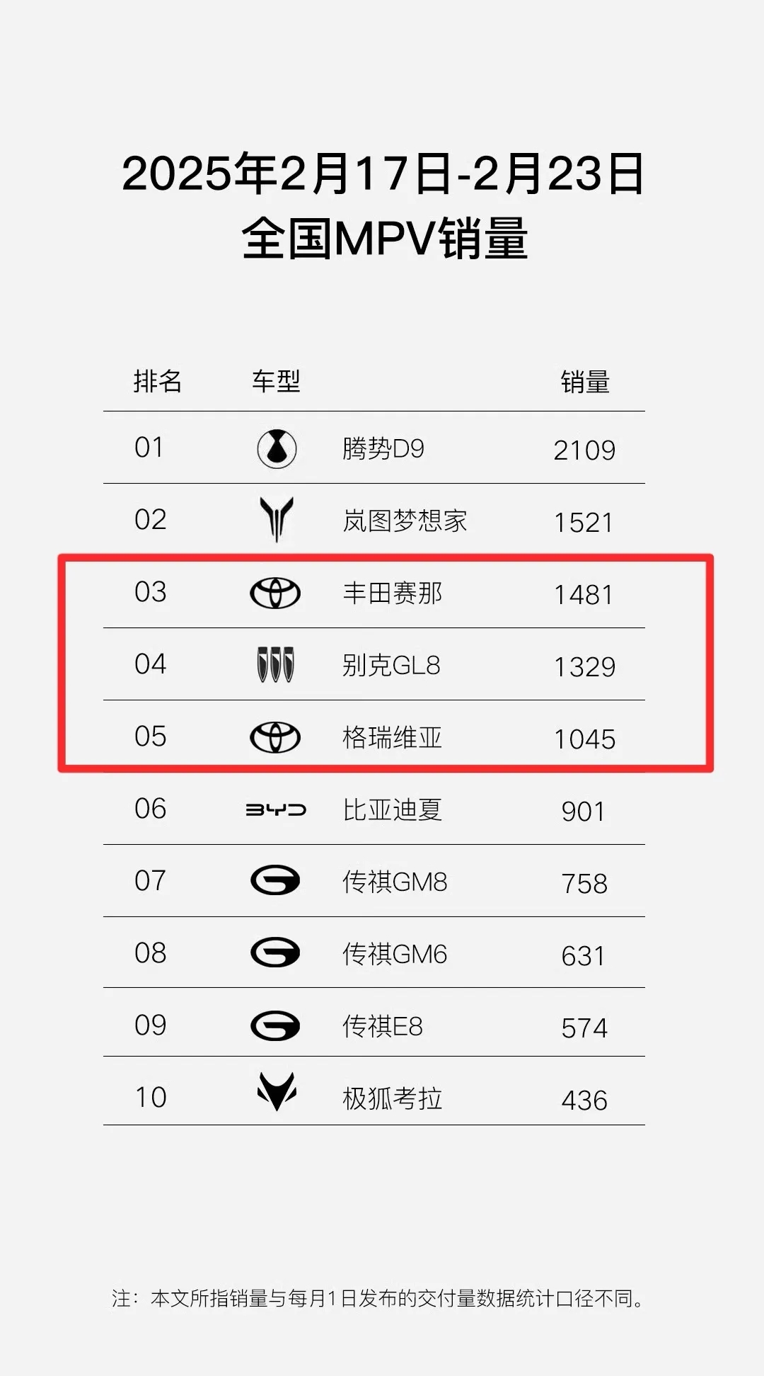 自主MPV进步神速，上周的前10名，国产品牌已经占据了7个位置。
剩下的3个是：