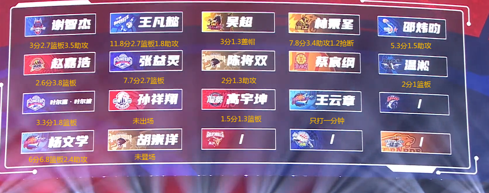 CBA首轮新秀得分出炉，状元探花低迷