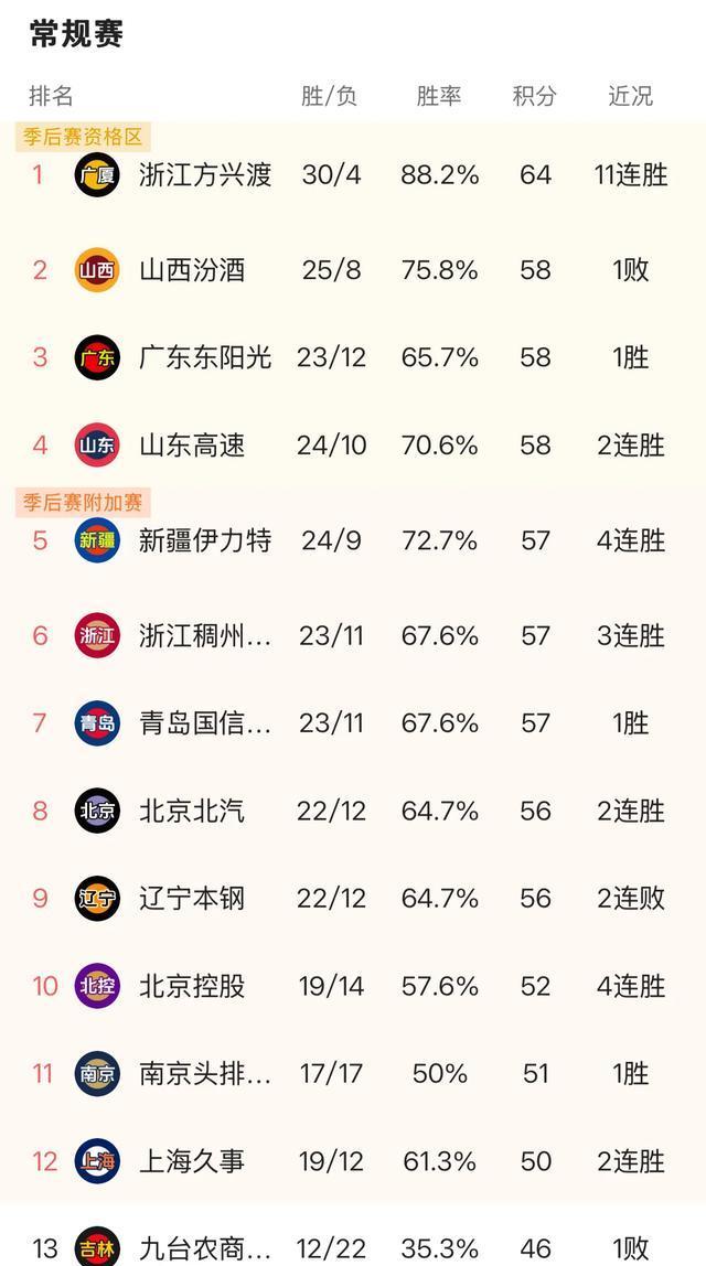CBA最新积分榜：京粤争冠利好