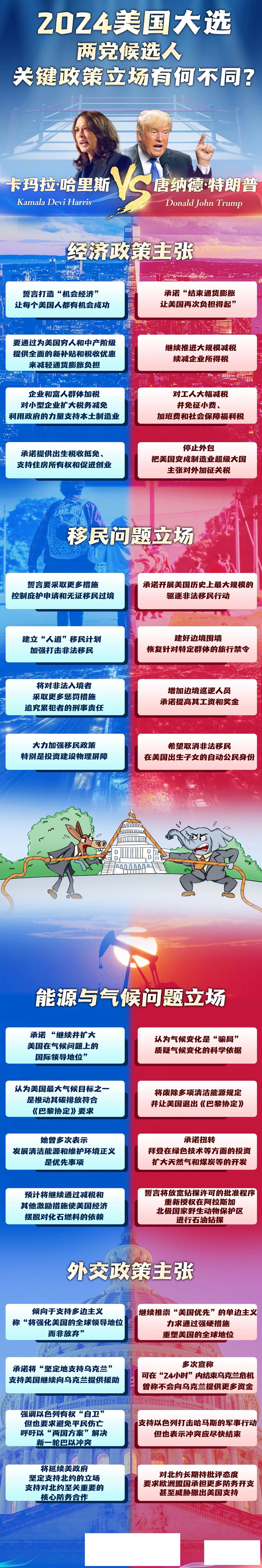 1月5日，2024年第60届美国总统大选正式开始投票。

Harris竞选团队负