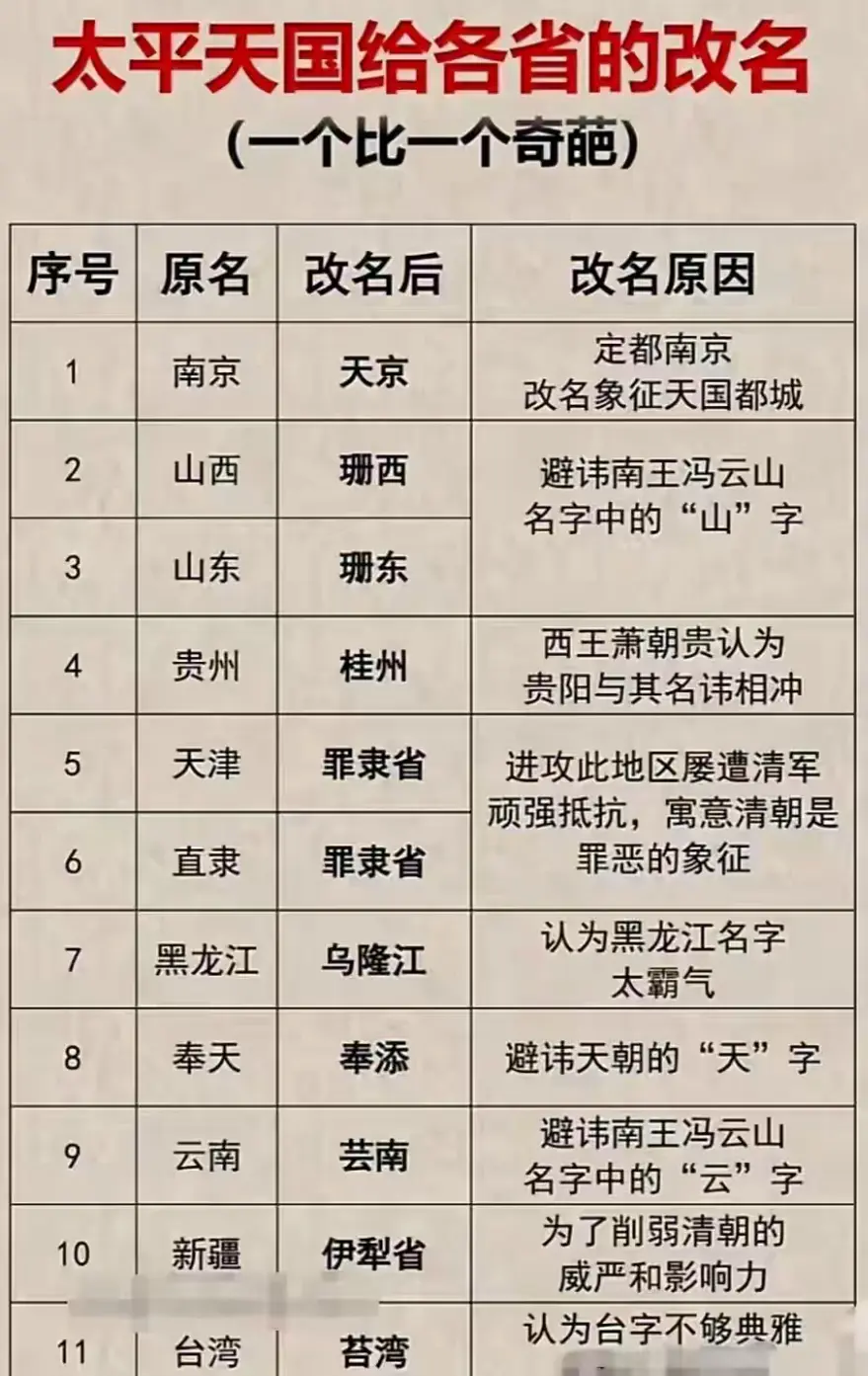 太平天国给部分省份改的名字。