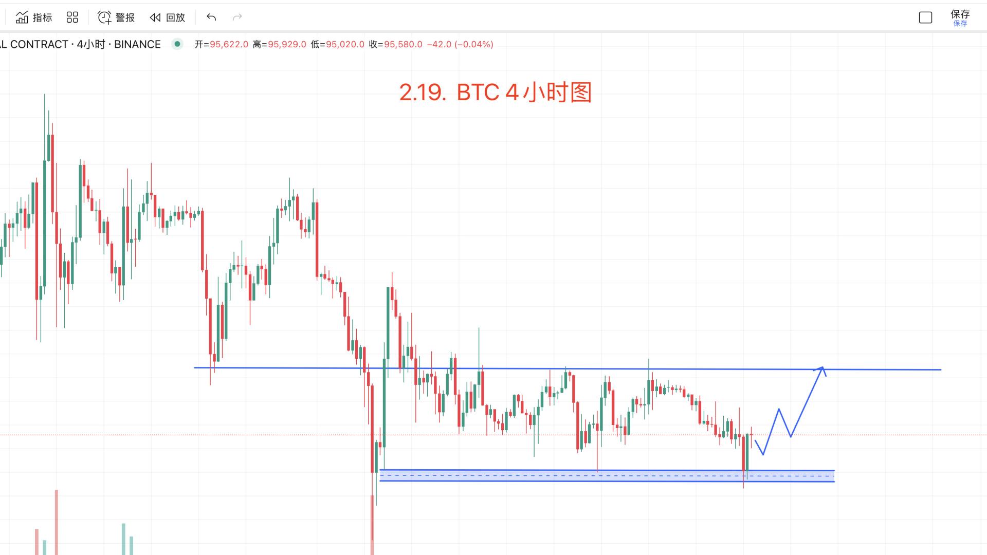 2.19   BTC处于底部吸筹阶段，继续保持看涨