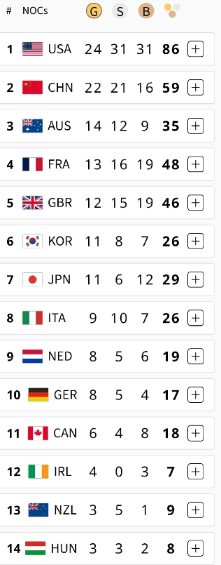 昨夜今晨，美国的金牌数24枚，超过了中国，咱们中国22枚。很多人很焦虑，其实大可