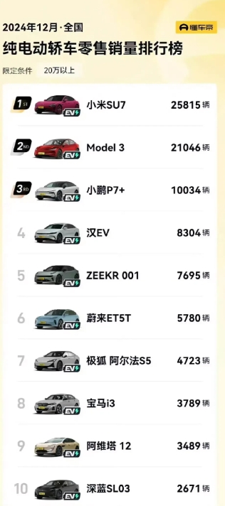 小米Su7正式成为纯电轿车的销冠，不加任何定语！

目前纯电轿车已经三足鼎立的局