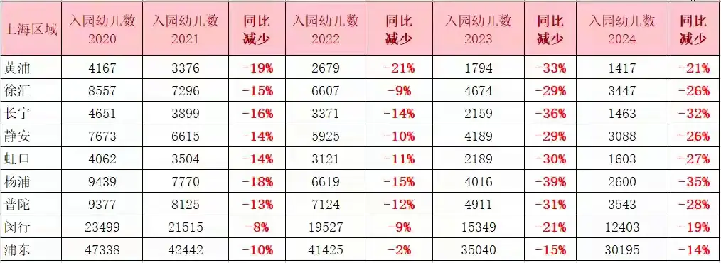 从大数据看，入园幼儿数逐年锐减，上海的未来非常悲观