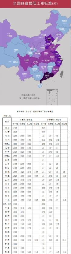 全国最低工资标准发布，你上榜了吗？

1.上海最高，为2690元

2.江苏和浙