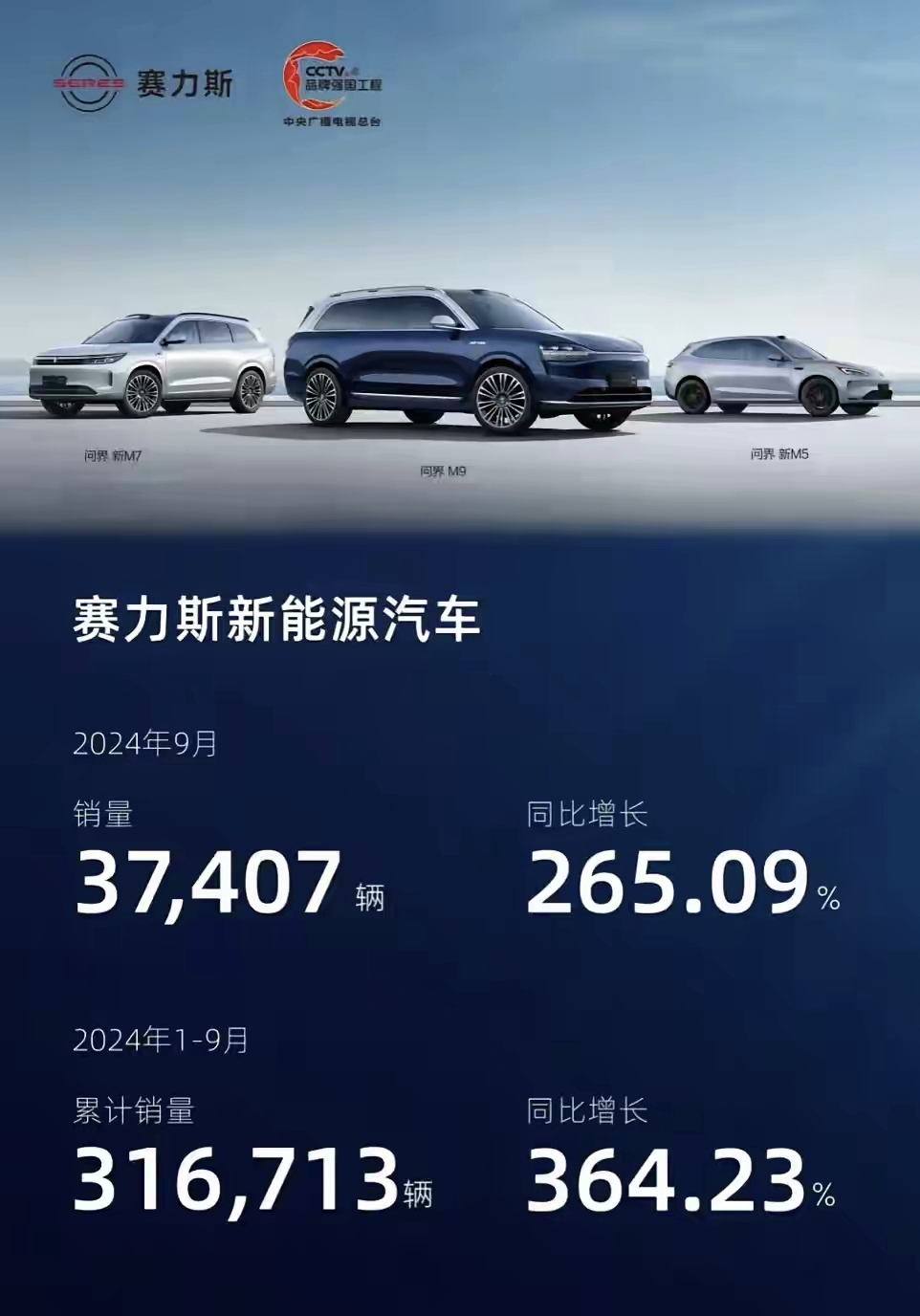 提前3个月完成2024年目标，余承东吹的牛又被他实现了。
余承东说一年要卖30万
