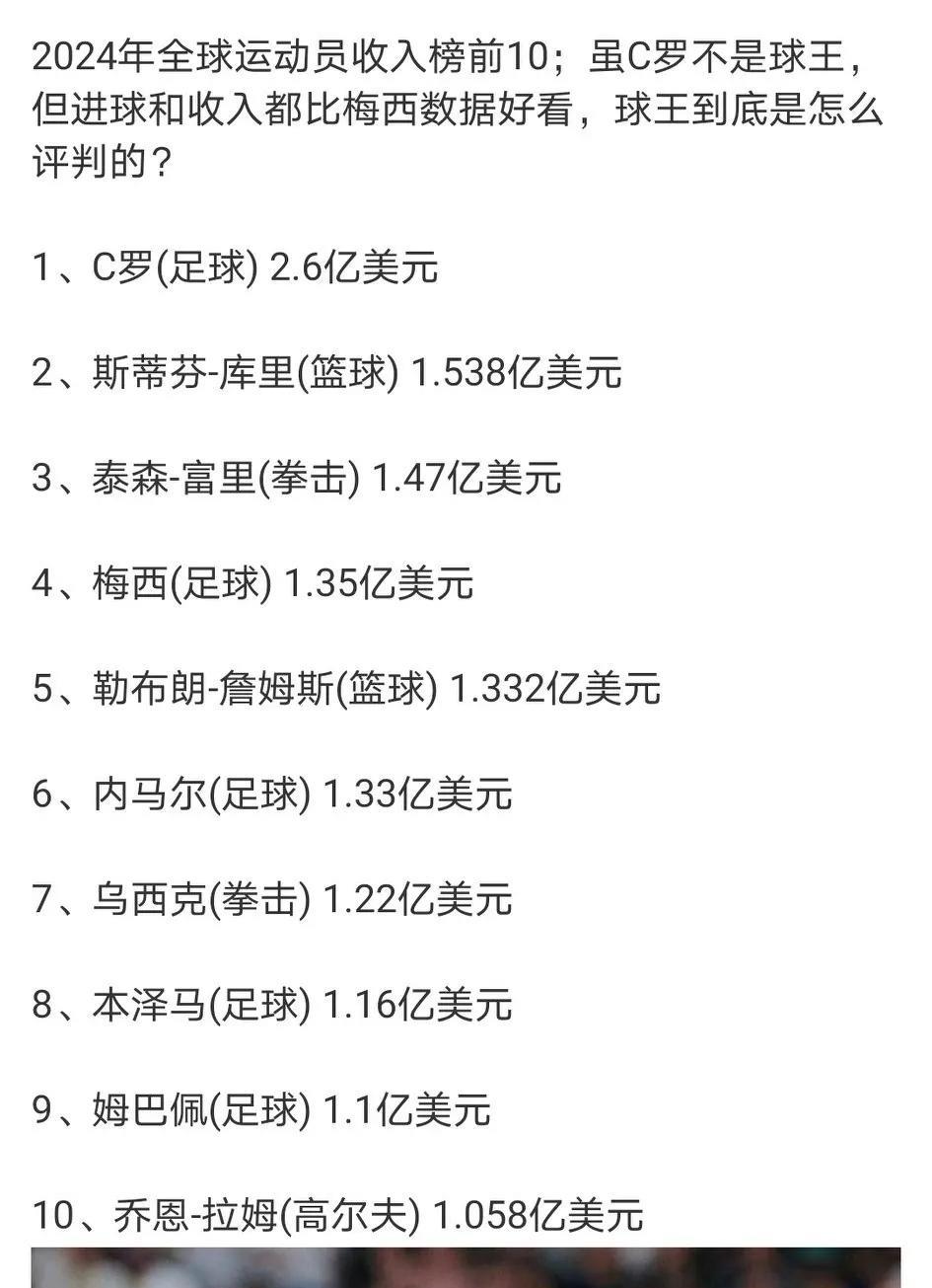 2024年全球运动员收入榜前10：前10名中足球运动员占据一半，C罗断层领先。
