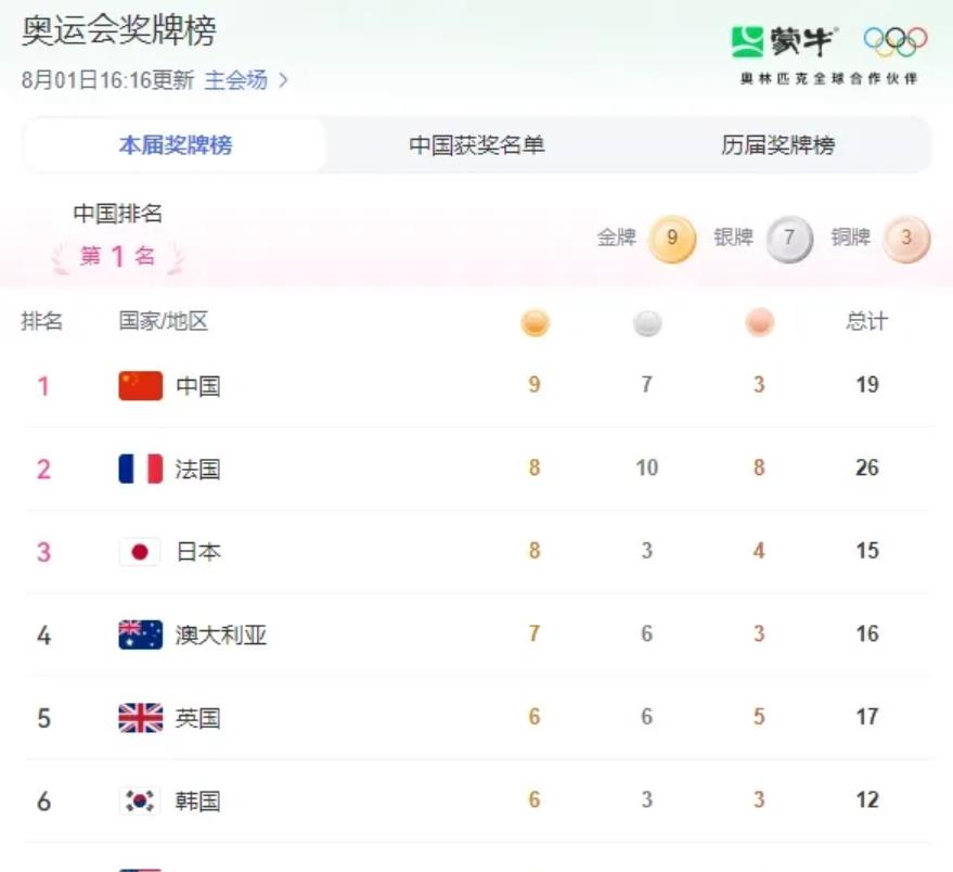 7月影响全球的两大事件，中国科技竟成最大赢家！

第一大事件：巴黎奥运会

7月