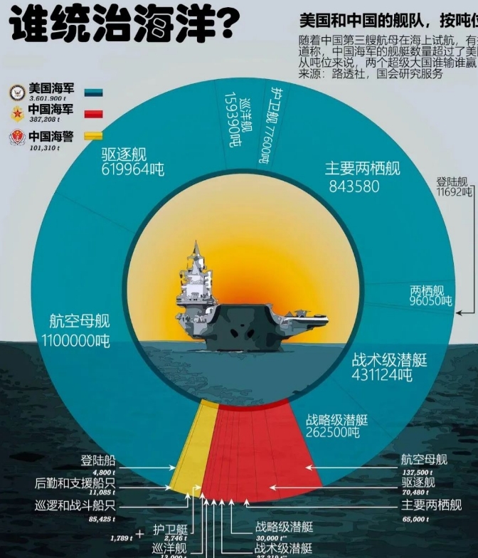 西方权威机构：中国只有1艘055、3艘054A，美军天下无敌

这些数据并非出自