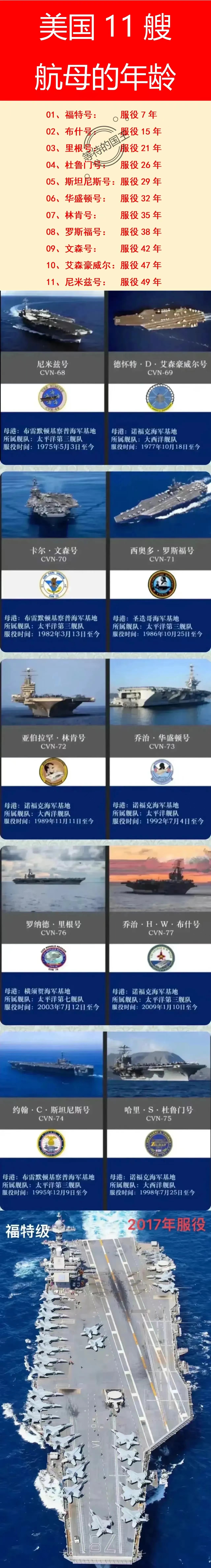 美国航母都多少岁了？

尼米兹：49岁。
艾森豪威尔：47岁。
罗斯福：38岁。