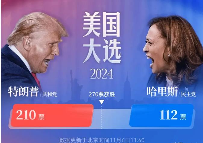 美国大选，这一刻已屏住呼吸
截止到我们发稿之时，我们注意到，特朗普210票，哈里