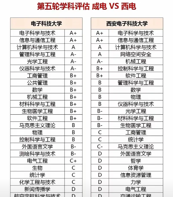 这几年西电特别火，那么西电跟成电哪个更好？先看A+，持平；再看A，西电多一个，再