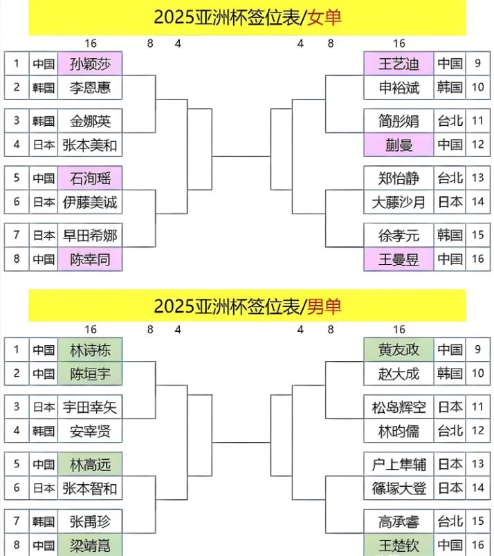 亚洲杯十六强抽签结果出炉！

孙颖莎、林诗栋硬签，半区的对手都是非常强的！
相对